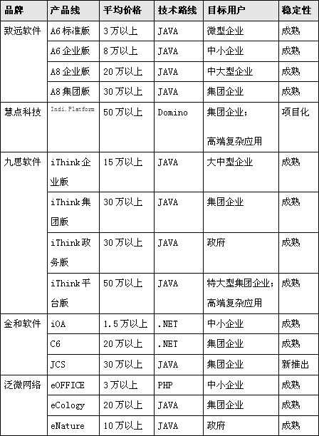 OA系統(tǒng)軟件選型：免費(fèi)的午餐你敢吃嗎？